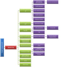 Органы управления школы
Директор
Совет школы, педагогический совет, общее собрание, совет родителей
Подробнее: https://bus.gov.ru/agency/181256